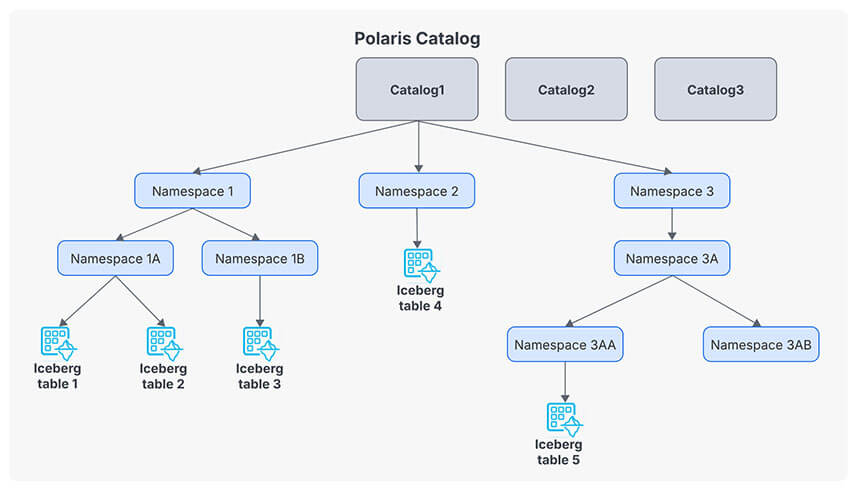 Apache Polaris