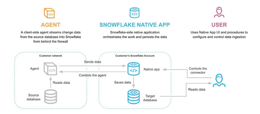 Snowflake mysql connector