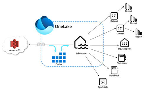 Les nouveautés Microsoft Fabric Mai 2025