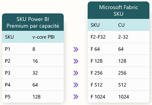 Transition de Power BI Premium vers Microsoft Fabric : Ce que vous devez savoir !