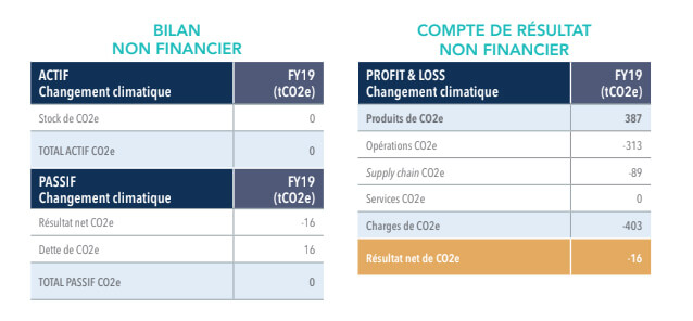 La comptabilité Triple Capital, ou comment repenser son modèle d’affaires