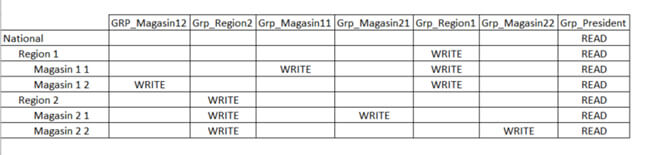 Planning Analytics - Sécurités et habilitations