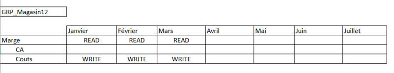 Planning Analytics - Sécurités et habilitations