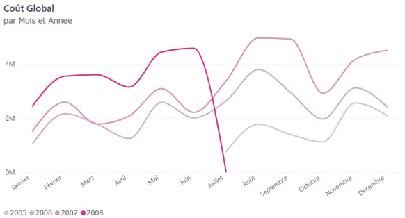 Les nouveautés Power BI Juillet 2026