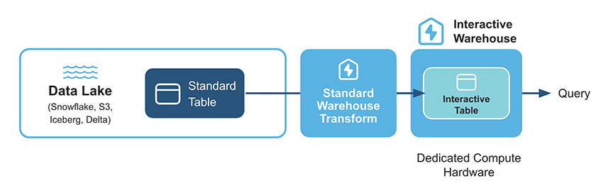 Les nouveautés Snowflake décembre 2025