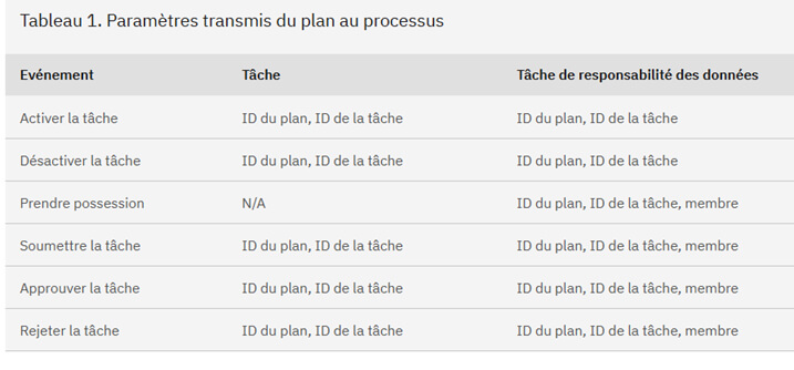 Planning Analytics - La gestion des workflows au sein du Workspace